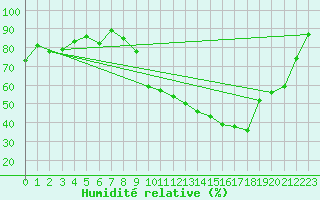 Courbe de l'humidit relative pour Koksijde (Be)