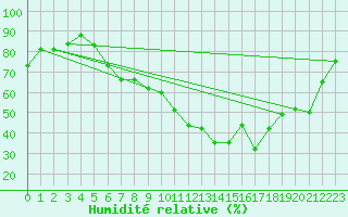 Courbe de l'humidit relative pour Altenrhein