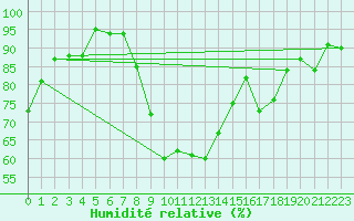 Courbe de l'humidit relative pour Quimper (29)