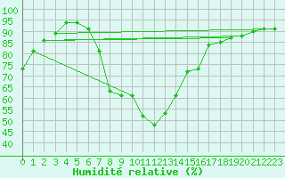 Courbe de l'humidit relative pour Warburg
