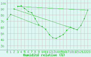 Courbe de l'humidit relative pour Varena