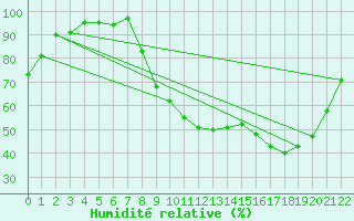 Courbe de l'humidit relative pour Soulaines (10)
