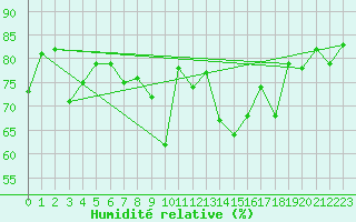 Courbe de l'humidit relative pour Bouveret