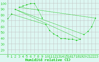 Courbe de l'humidit relative pour Chivres (Be)