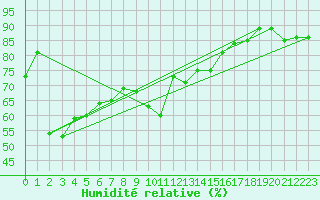Courbe de l'humidit relative pour Escorca, Lluc