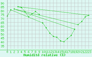 Courbe de l'humidit relative pour Cessieu le Haut (38)