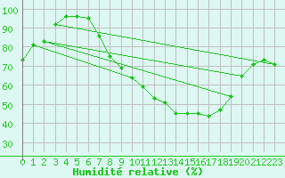 Courbe de l'humidit relative pour Coleshill