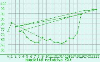 Courbe de l'humidit relative pour Jokioinen