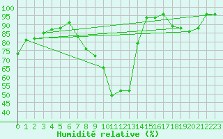 Courbe de l'humidit relative pour Belfort-Dorans (90)