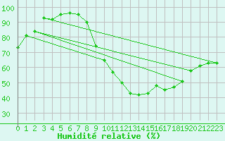 Courbe de l'humidit relative pour Angoulme - Brie Champniers (16)