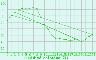 Courbe de l'humidit relative pour Croisette (62)