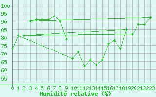 Courbe de l'humidit relative pour Figari (2A)