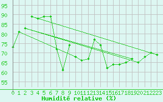Courbe de l'humidit relative pour Lanvoc (29)