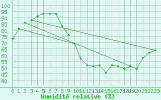 Courbe de l'humidit relative pour Laval (53)
