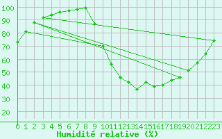 Courbe de l'humidit relative pour Chamonix-Mont-Blanc (74)