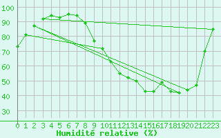 Courbe de l'humidit relative pour Luxeuil (70)