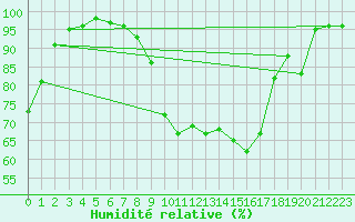 Courbe de l'humidit relative pour Laval (53)