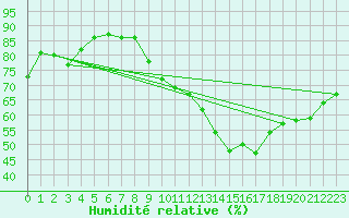 Courbe de l'humidit relative pour Reims-Prunay (51)