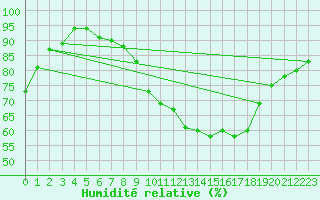 Courbe de l'humidit relative pour Reims-Prunay (51)