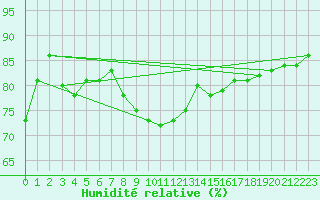 Courbe de l'humidit relative pour Manston (UK)