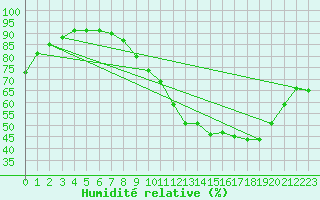 Courbe de l'humidit relative pour Toulouse-Francazal (31)
