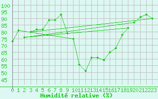 Courbe de l'humidit relative pour Le Grand-Bornand (74)