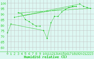 Courbe de l'humidit relative pour Vicosoprano