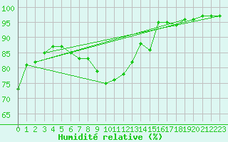 Courbe de l'humidit relative pour Angers-Beaucouz (49)