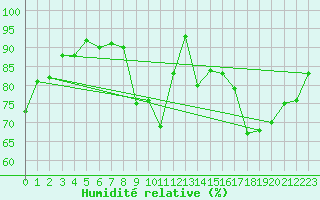 Courbe de l'humidit relative pour Bulson (08)