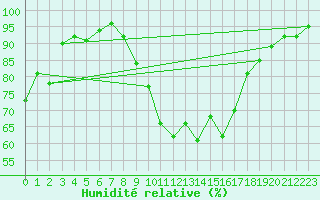 Courbe de l'humidit relative pour Huelva