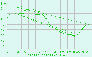 Courbe de l'humidit relative pour Le Mans (72)