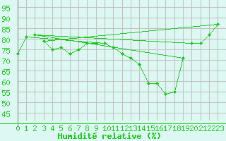 Courbe de l'humidit relative pour Lanvoc (29)