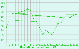 Courbe de l'humidit relative pour Als (30)