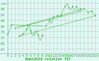Courbe de l'humidit relative pour Hawarden