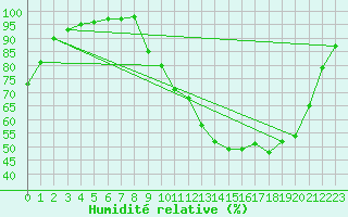 Courbe de l'humidit relative pour Vichy (03)