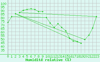 Courbe de l'humidit relative pour Laval (53)
