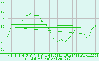 Courbe de l'humidit relative pour Pointe de Socoa (64)