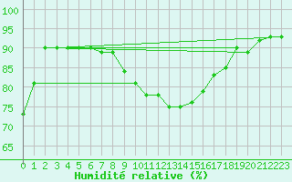 Courbe de l'humidit relative pour Tanabru