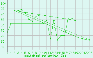 Courbe de l'humidit relative pour Sermange-Erzange (57)