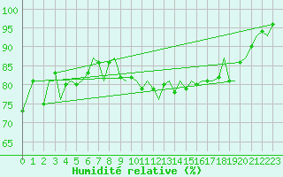 Courbe de l'humidit relative pour Vadso