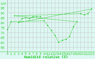 Courbe de l'humidit relative pour Puissalicon (34)