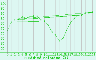 Courbe de l'humidit relative pour Trento