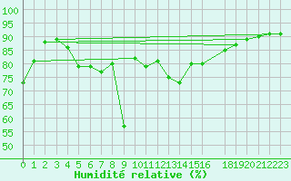 Courbe de l'humidit relative pour Reimegrend