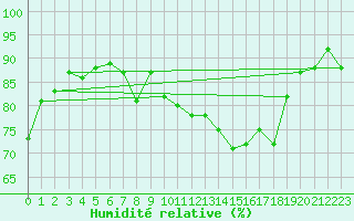 Courbe de l'humidit relative pour Lake Vyrnwy