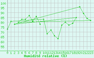 Courbe de l'humidit relative pour Embrun (05)