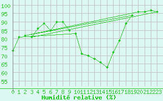 Courbe de l'humidit relative pour La Brvine (Sw)