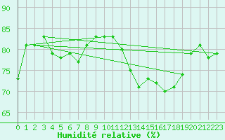 Courbe de l'humidit relative pour Giessen