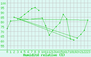 Courbe de l'humidit relative pour Saint-Quentin (02)