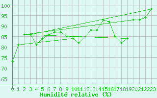Courbe de l'humidit relative pour Nevers (58)