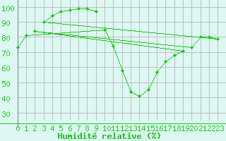 Courbe de l'humidit relative pour Creil (60)